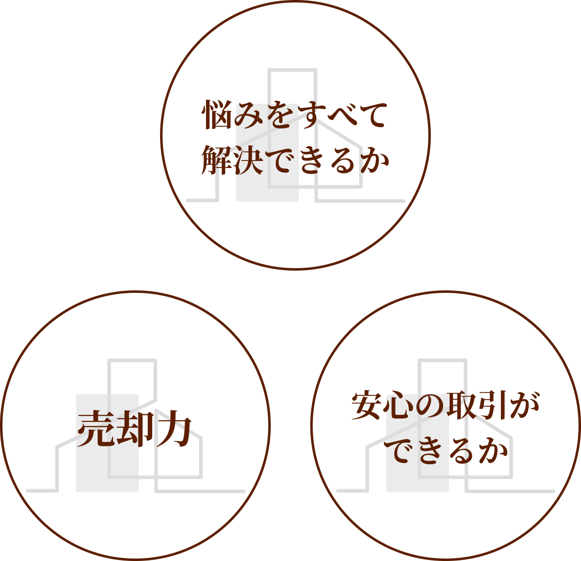 悩みをすべて解決できるか・売却力・安心の取引ができるか